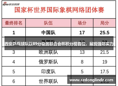 西安乒乓球队以89分稳居联合会杯积分榜首位，展现强劲实力